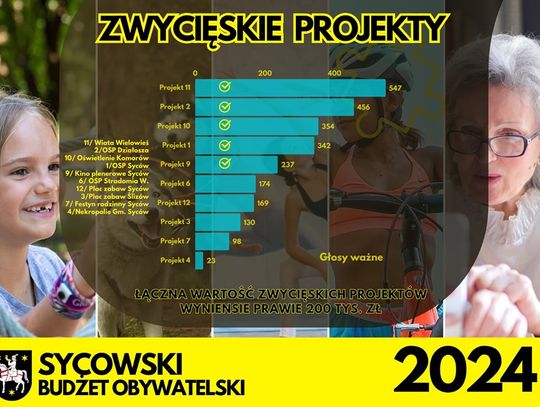 Które projekty wygrały w Sycowskim Budżecie Obywatelskim?