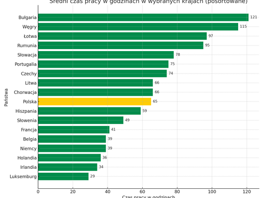 Ile Polak musi pracować, aby kupić sobie suszarkę viralową?