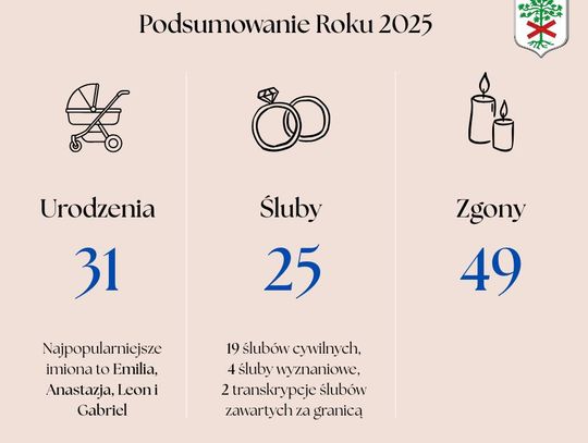 Międzybórz 2025 w liczbach: 31 noworodków, 25 małżeństw i 49 pożegnań