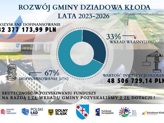 Prawie 50 milionów na inwestycje! Dziadowa Kłoda bije rekordy w pozyskiwaniu pieniędzy Prawie 50 milionów na inwestycje! Dziadowa Kłoda bije rekordy w pozyskiwaniu pieniędzy