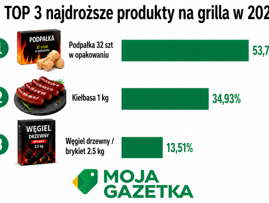 Ile zapłacisz za majówkowego grilla w 2026? Koszyk podrożał o prawie 12 zł!