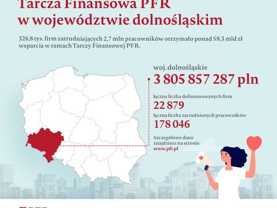 129 milionów z Tarczy Finansowej dla firm z powiatu oleśnickiego