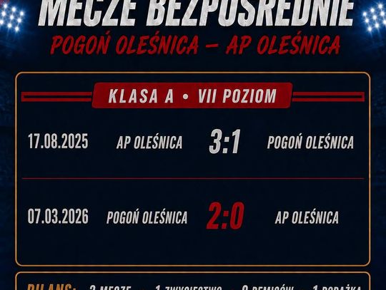 Bitwa o Oleśnicę! Lider kontra sąsiad, czyli derbowe emocje w X. kolejce