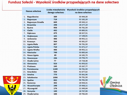 Ile pieniędzy dostaną sołectwa w gminie Oleśnica?
