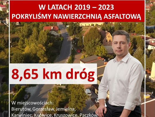 Odnowiono prawie 9 kilometrów dróg