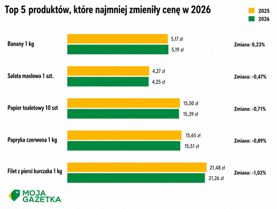 Oficjalna inflacja rośnie, a nasz koszyk… tanieje?! Sprawdziliśmy ceny w gazetkach