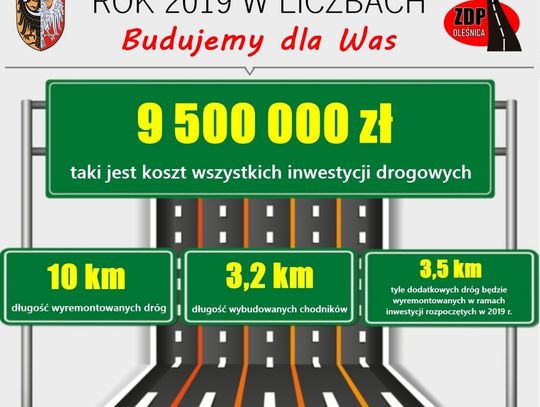 Podsumowanie powiatowych inwestycji drogowych w 2019 roku