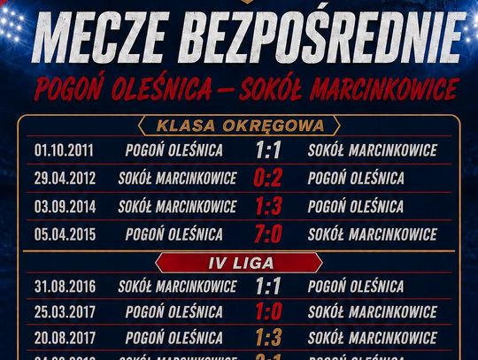 Pogoń Oleśnica kontra Sokół Marcinkowice. Czas na przełamanie!