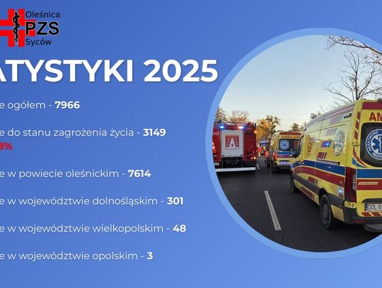 Ratownicy medyczni z Oleśnicy i Sycowa w 2025 roku: prawie 8000 interwencji, blisko 40% do stanu zagrożenia życia