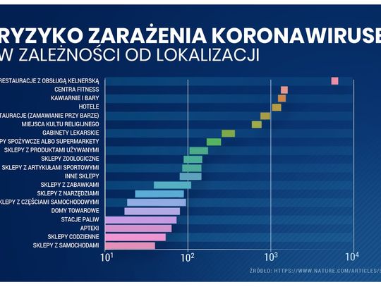 Ryzyko zarażenia koronawirusem w zależności od lokalizacji 