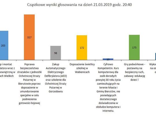 Strażacy wciąż na prowadzeniu