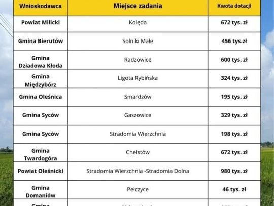 Syców dostał potężne pieniądze na drogi