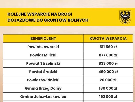 Pieniądze na drogi dojazdowe do gruntów rolnych na Dolnym Śląsku