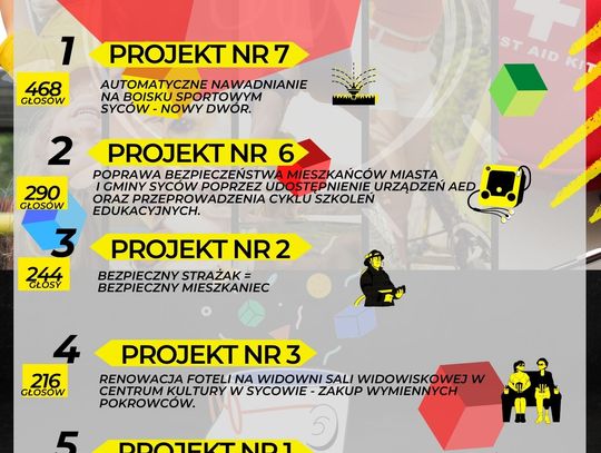 Znamy zwycięskie projekty Budżetu Obywatelskiego Gminy Syców