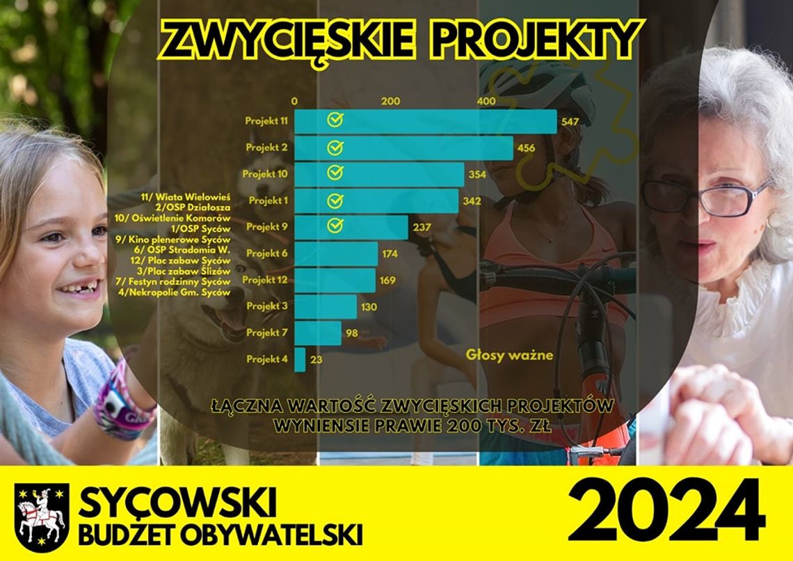 Które projekty wygrały w Sycowskim Budżecie Obywatelskim?