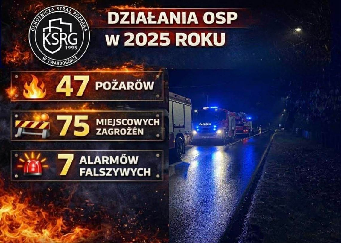 Strażacy z OSP Twardogóra podsumowali 2025 rok: 129 interwencji Strażacy z OSP Twardogóra podsumowali 2025 rok: 129 interwencji