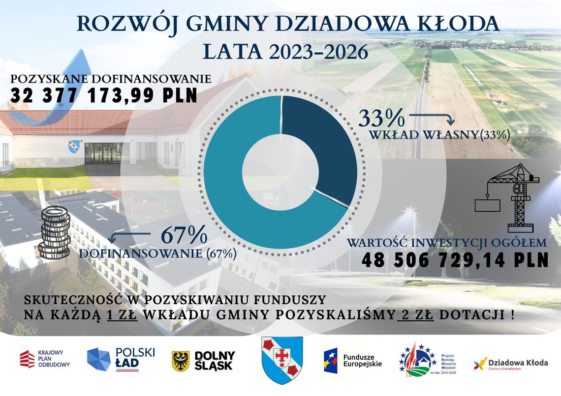 Prawie 50 milionów na inwestycje! Dziadowa Kłoda bije rekordy w pozyskiwaniu pieniędzy