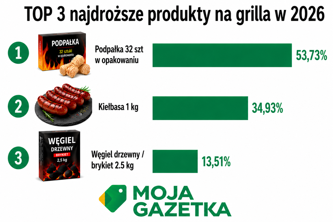 Ile zapłacisz za majówkowego grilla w 2026? Koszyk podrożał o prawie 12 zł!