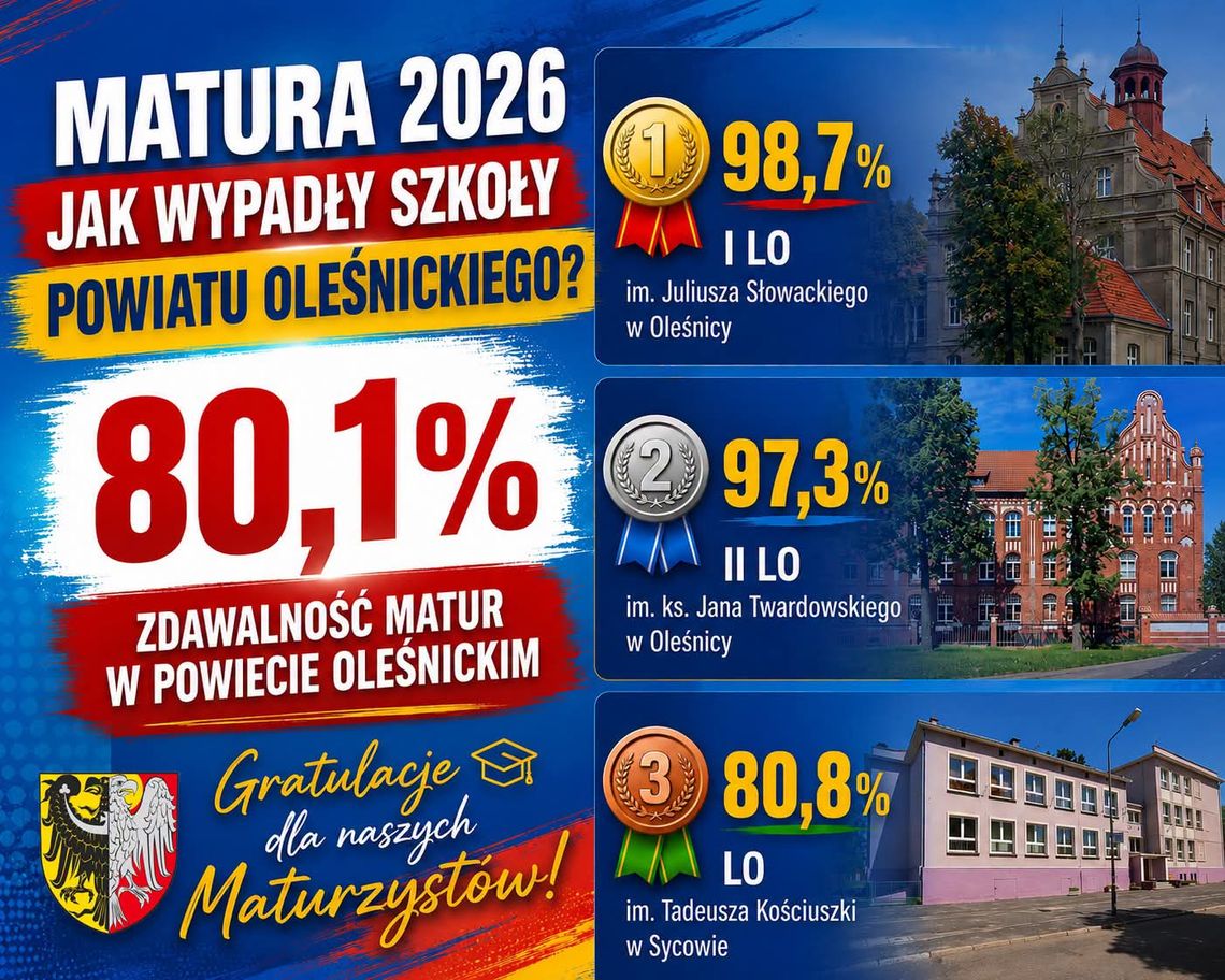Matura 2026 - dwie szkoły najlepsze Matura 2026 - dwie szkoły najlepsze