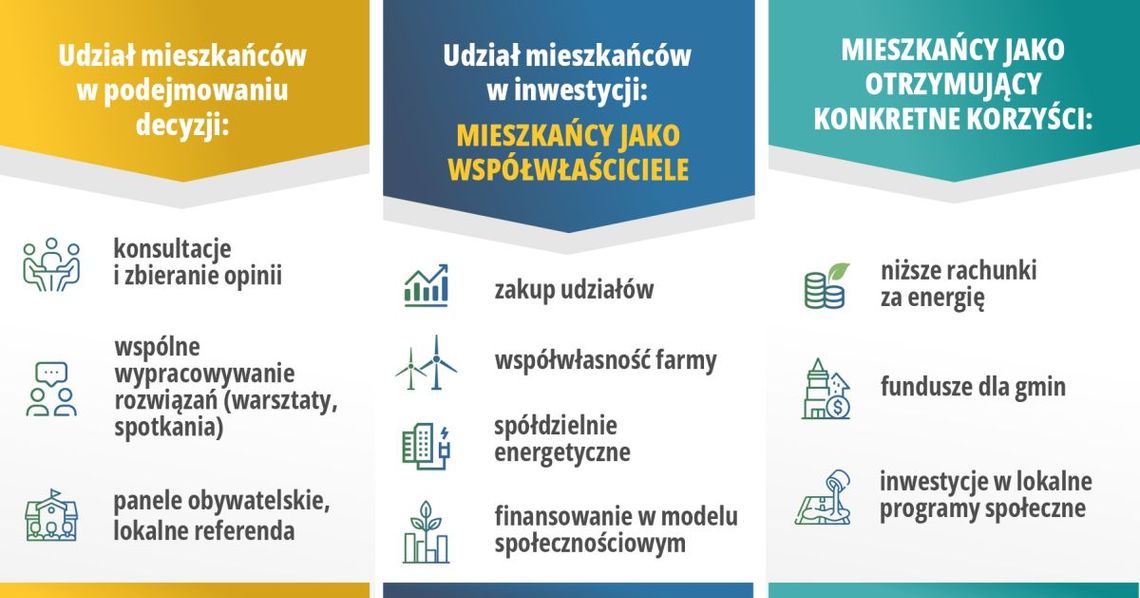 Mieszkańcy mogą wpływać na władze lokalne w wyborze inwestycji w farmy wiatrowe Mieszkańcy mogą wpływać na władze lokalne w wyborze inwestycji w farmy wiatrowe