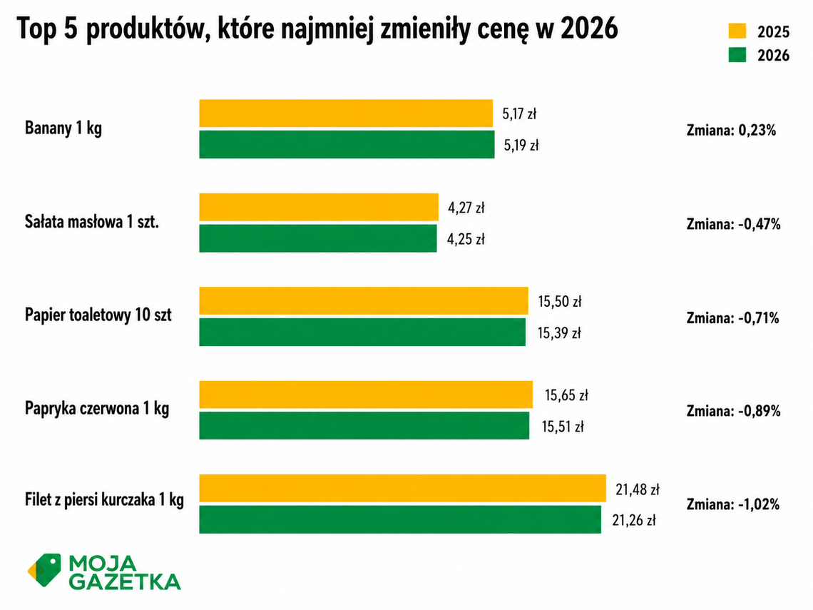 Oficjalna inflacja rośnie, a nasz koszyk… tanieje?! Sprawdziliśmy ceny w gazetkach Oficjalna inflacja rośnie, a nasz koszyk… tanieje?! Sprawdziliśmy ceny w gazetkach