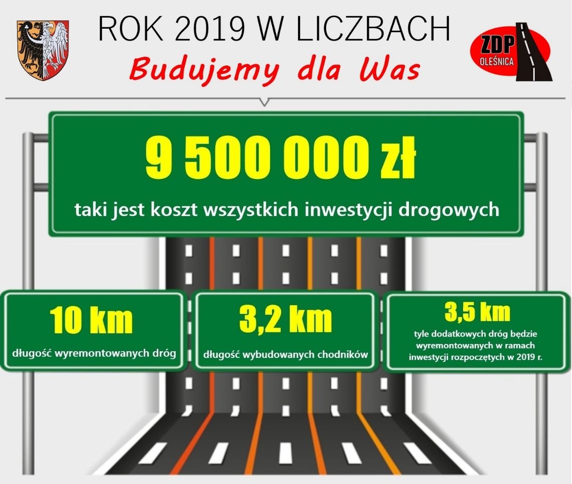 Podsumowanie powiatowych inwestycji drogowych w 2019 roku