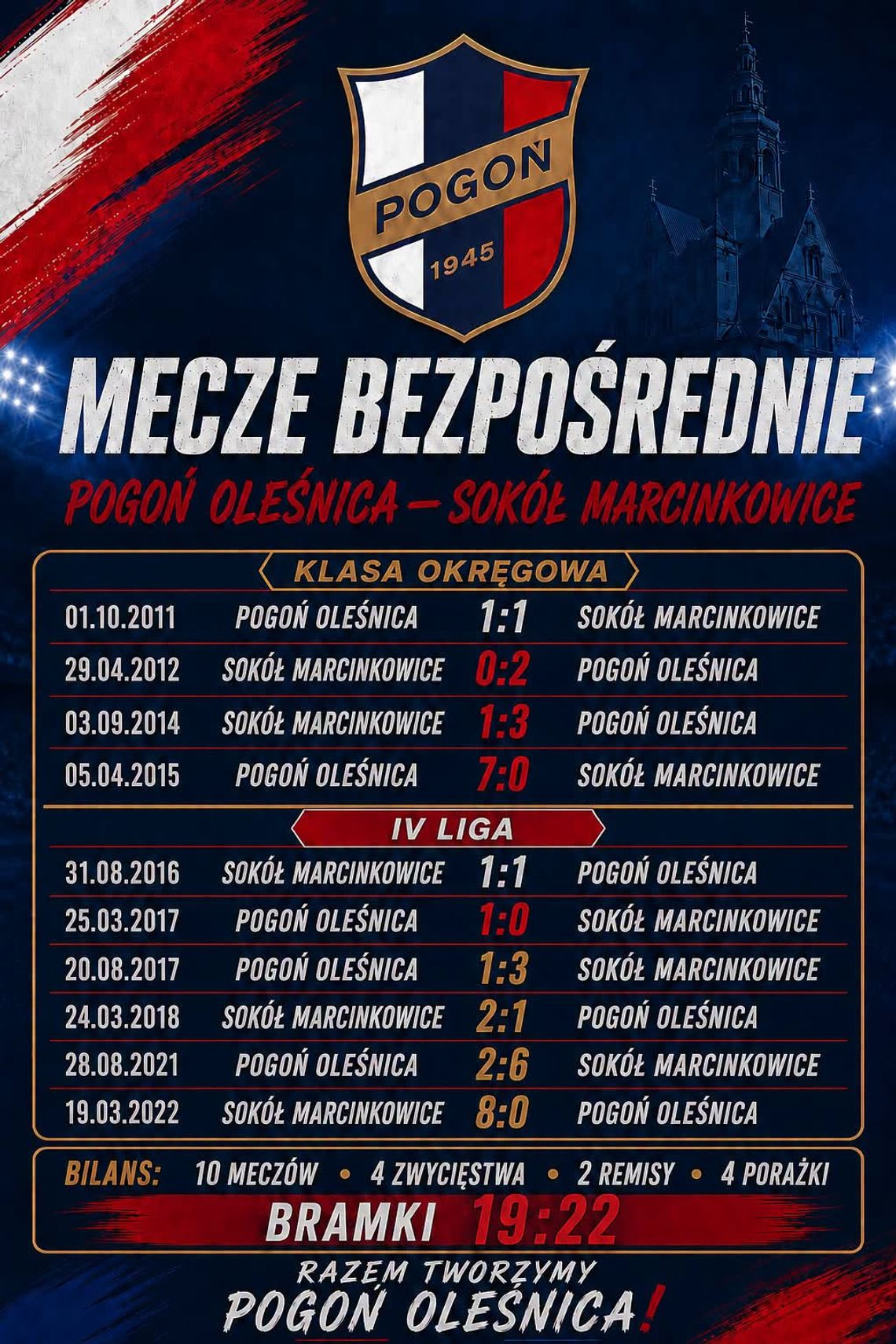 Pogoń Oleśnica kontra Sokół Marcinkowice. Czas na przełamanie!