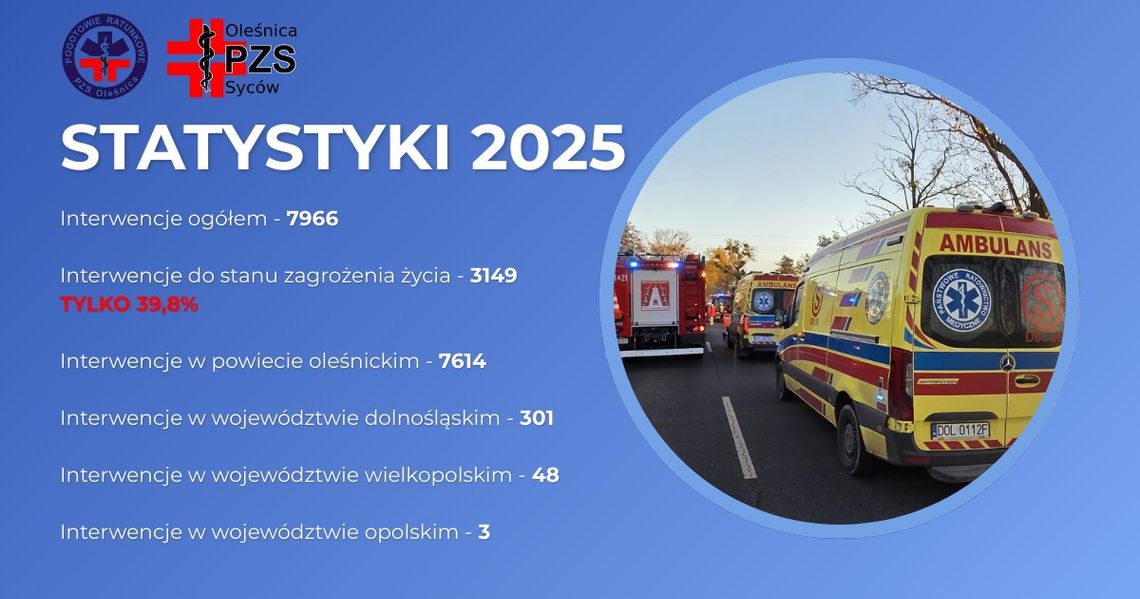 Ratownicy medyczni z Oleśnicy i Sycowa w 2025 roku: prawie 8000 interwencji, blisko 40% do stanu zagrożenia życia Ratownicy medyczni z Oleśnicy i Sycowa w 2025 roku: prawie 8000 interwencji, blisko 40% do stanu zagrożenia życia