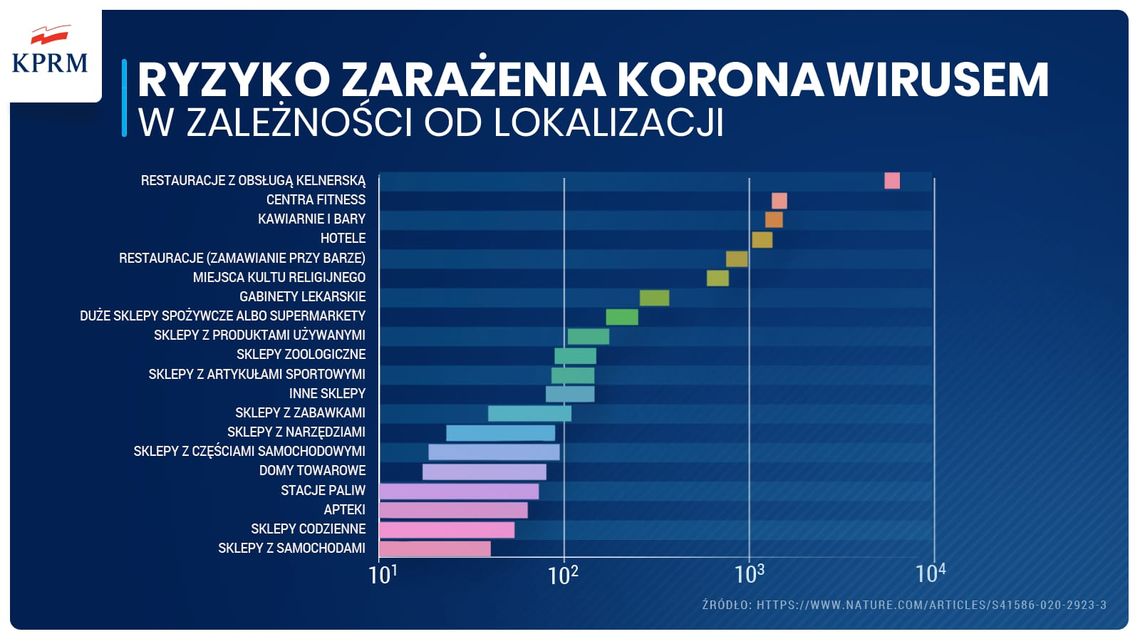 Ryzyko zarażenia koronawirusem w zależności od lokalizacji 
