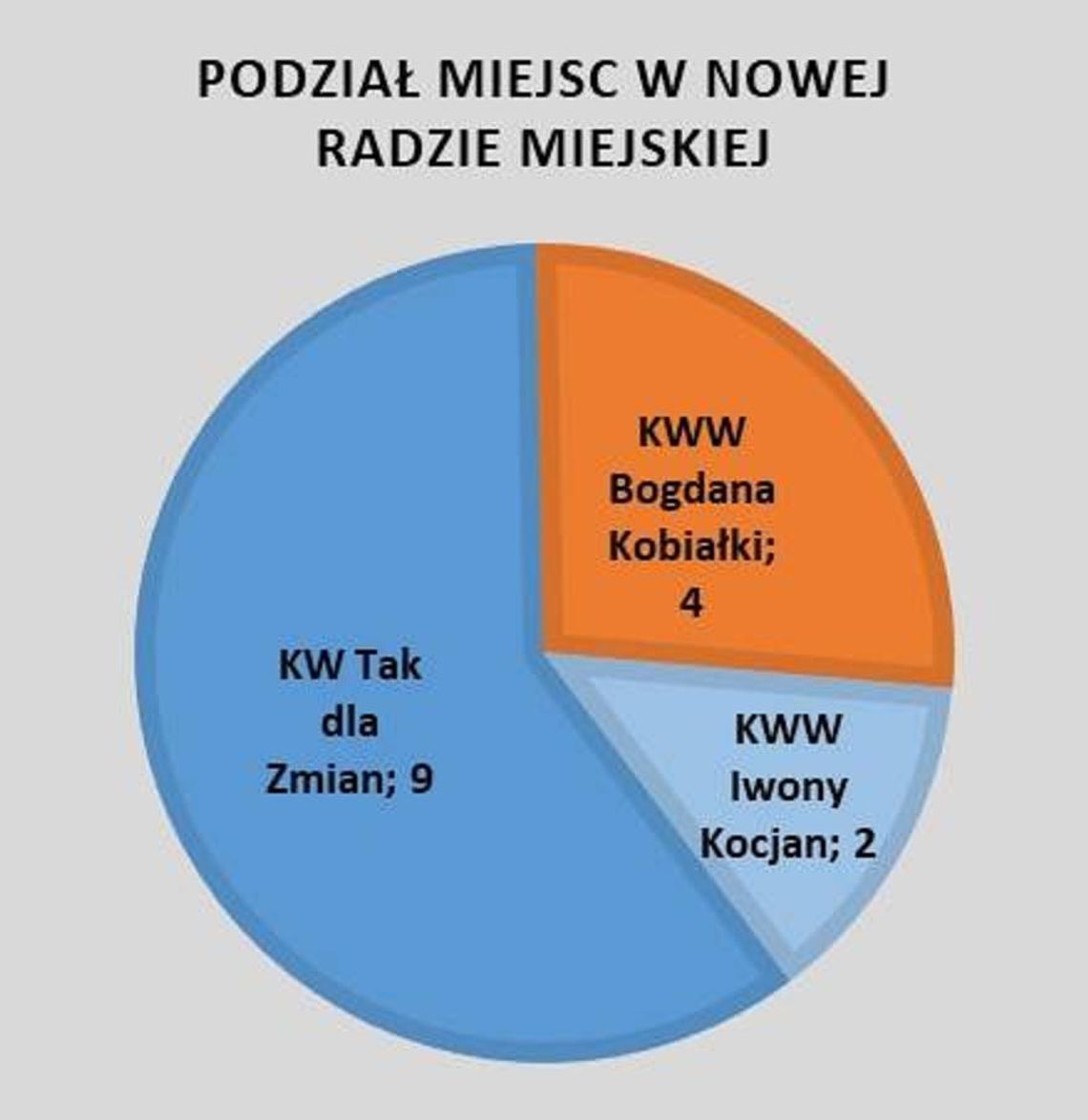 Sawicki przypomina: Mamy większość w Radzie