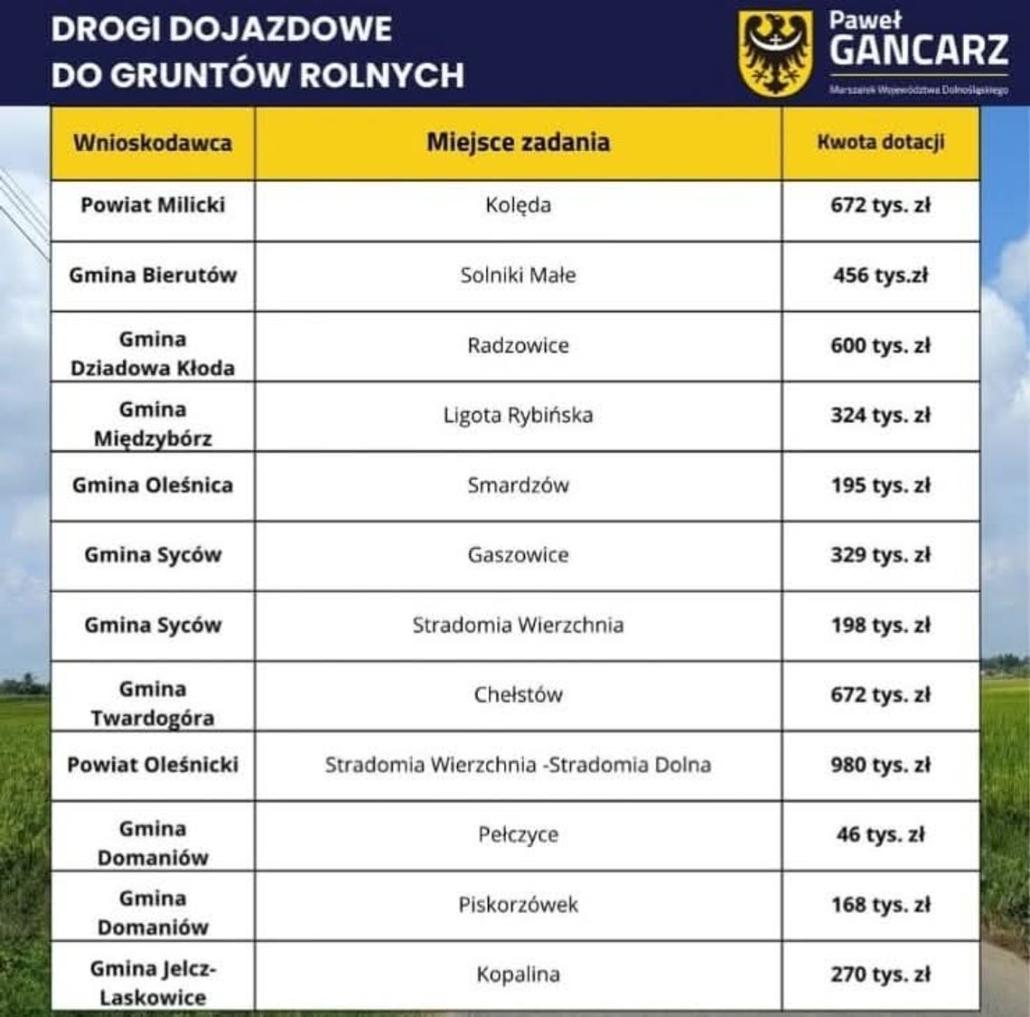 Syców dostał potężne pieniądze na drogi